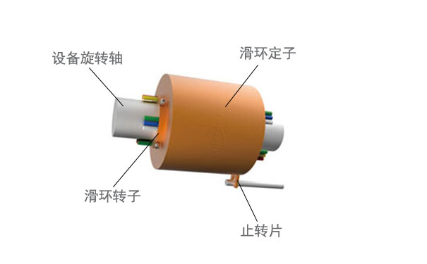 導電滑環(huán)內(nèi)部結(jié)構(gòu)的解析